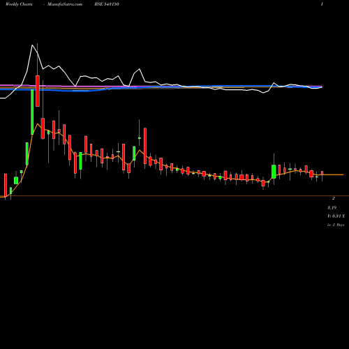 Weekly charts share 543150 08GPG BSE Stock exchange 