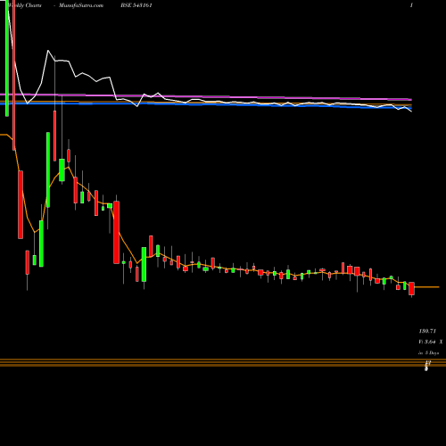 Weekly charts share 543161 10AGG BSE Stock exchange 