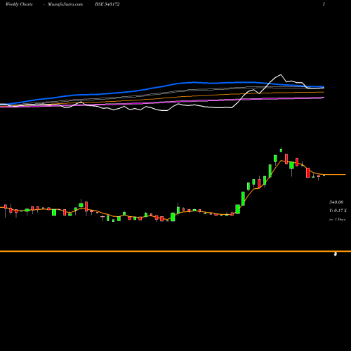 Weekly charts share 543172 COSPOWER BSE Stock exchange 