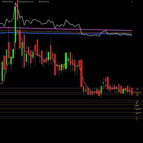 Weekly charts share 543173 11DPR BSE Stock exchange 