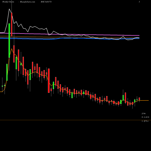 Weekly charts share 543175 11MPD BSE Stock exchange 