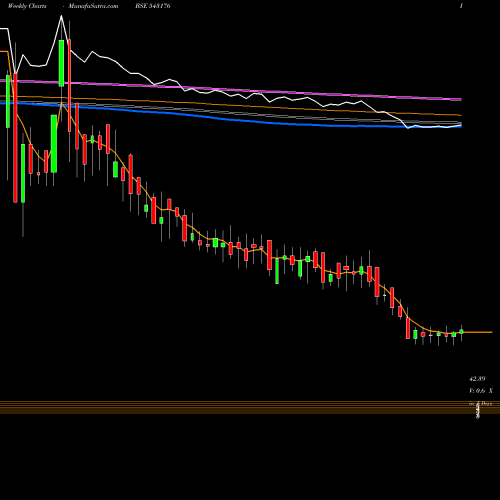 Weekly charts share 543176 11MPR BSE Stock exchange 
