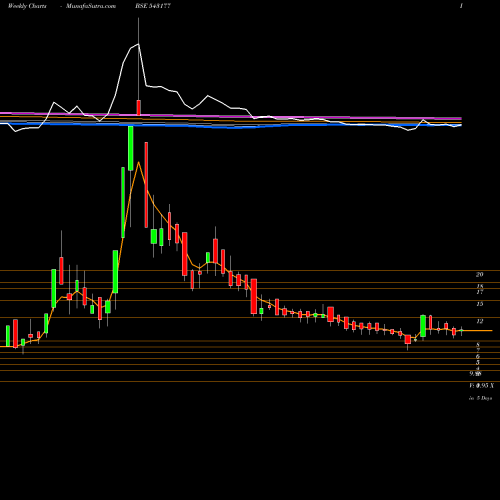 Weekly charts share 543177 11QPD BSE Stock exchange 
