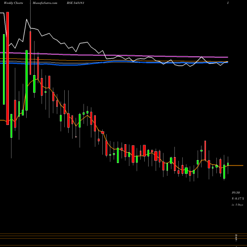 Weekly charts share 543181 11AGG BSE Stock exchange 