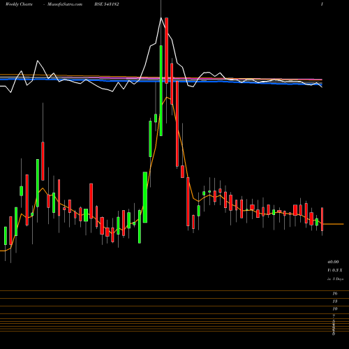 Weekly charts share 543182 11AMD BSE Stock exchange 