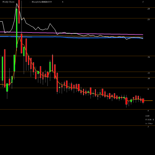 Weekly charts share 543186 11DPD BSE Stock exchange 