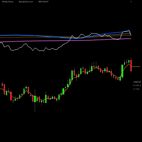 Weekly charts share 543187 POWERINDIA BSE Stock exchange 
