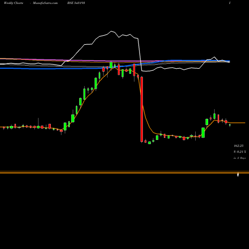 Weekly charts share 543193 DJML BSE Stock exchange 