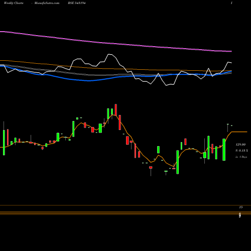 Weekly charts share 543194 NIRMITEE BSE Stock exchange 
