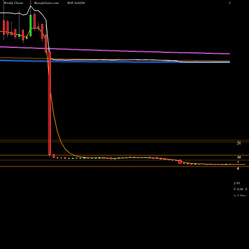 Weekly charts share 543208 BHARTIA BSE Stock exchange 