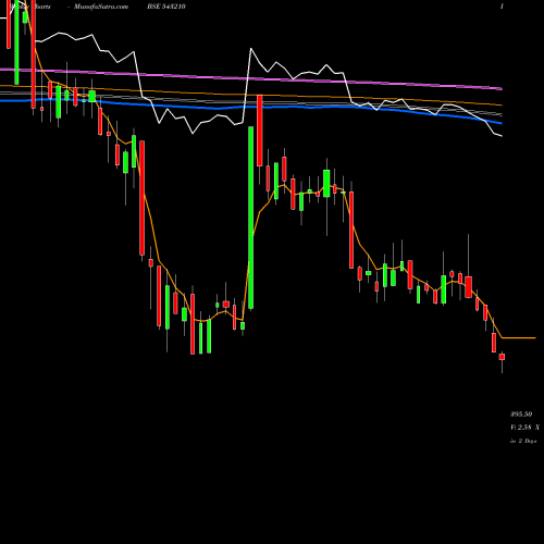 Weekly charts share 543210 AARTISURF BSE Stock exchange 