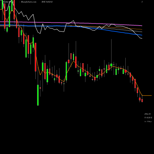 Weekly charts share 543212 BOROLTD BSE Stock exchange 