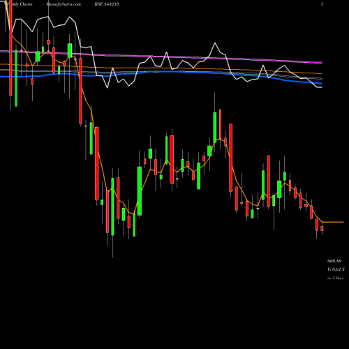 Weekly charts share 543213 ROSSARI BSE Stock exchange 