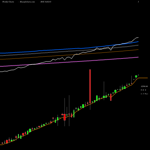 Weekly charts share 543215 EBBETF0425 BSE Stock exchange 