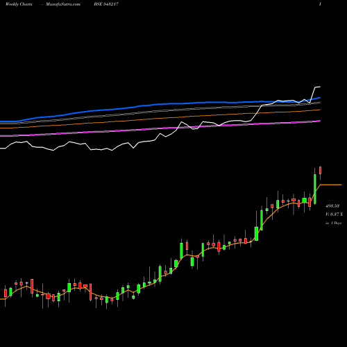 Weekly charts share 543217 MINDSPACE BSE Stock exchange 
