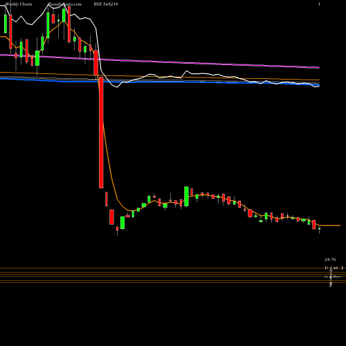 Weekly charts share 543218 SBGLP BSE Stock exchange 