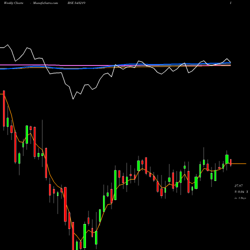Weekly charts share 543219 ICICIALPLV BSE Stock exchange 