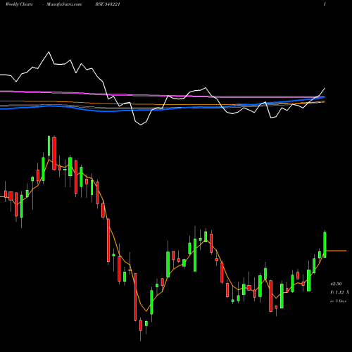 Weekly charts share 543221 ICICITECH BSE Stock exchange 
