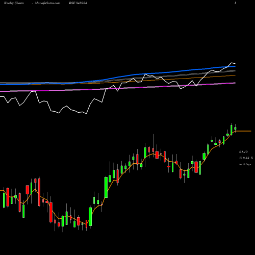Weekly charts share 543224 HBANKETF BSE Stock exchange 