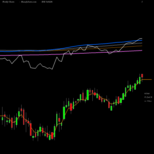 Weekly charts share 543226 UTIBANKETF BSE Stock exchange 