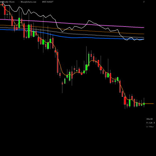 Weekly charts share 543227 HAPPSTMNDS BSE Stock exchange 