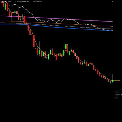 Weekly charts share 543228 ROUTE BSE Stock exchange 