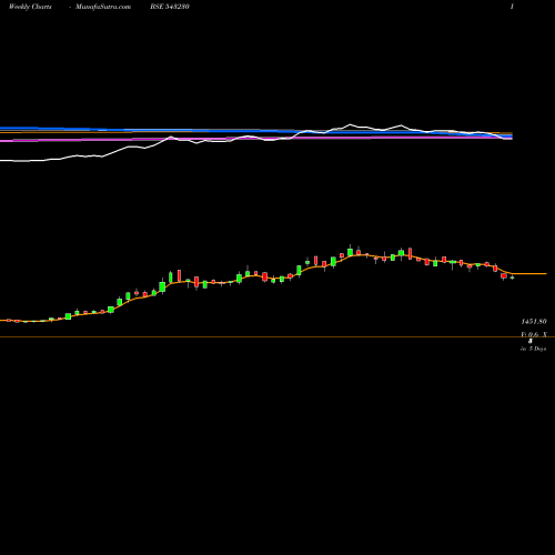 Weekly charts share 543230 ADVAIT BSE Stock exchange 