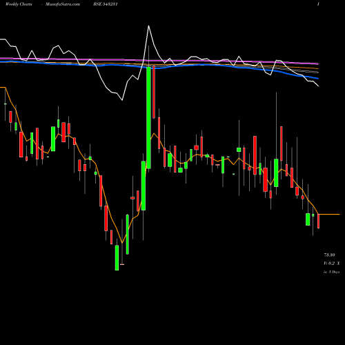 Weekly charts share 543231 ADL BSE Stock exchange 