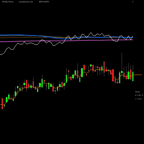 Weekly charts share 543231 ADL BSE Stock exchange 