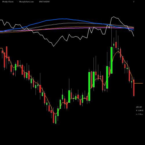 Weekly charts share 543233 CHEMCON BSE Stock exchange 