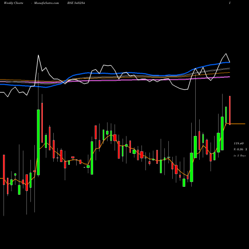 Weekly charts share 543234 SECMARK BSE Stock exchange 