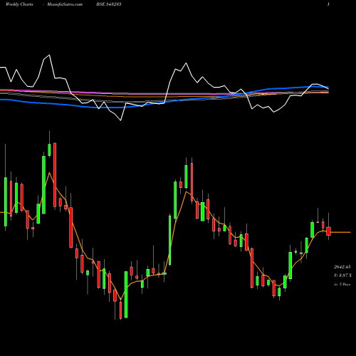 Weekly charts share 543235 ANGELBRKG BSE Stock exchange 