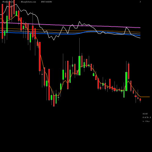 Weekly charts share 543236 ATAM BSE Stock exchange 