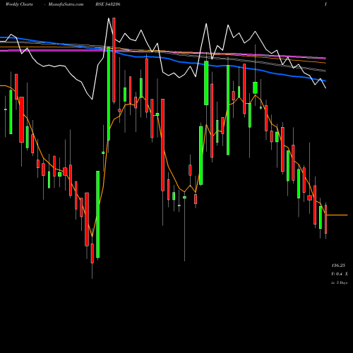 Weekly charts share 543236 ATAM BSE Stock exchange 