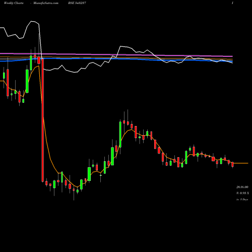 Weekly charts share 543237 MAZDOCK BSE Stock exchange 
