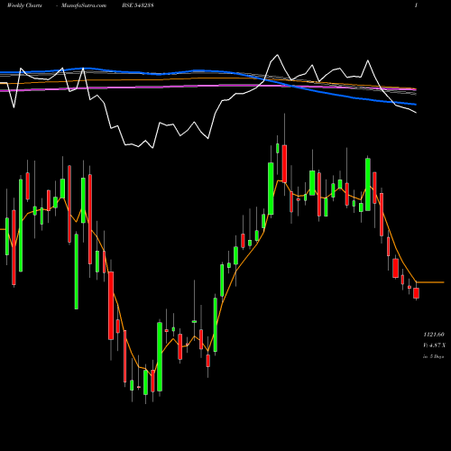 Weekly charts share 543238 UTIAMC BSE Stock exchange 