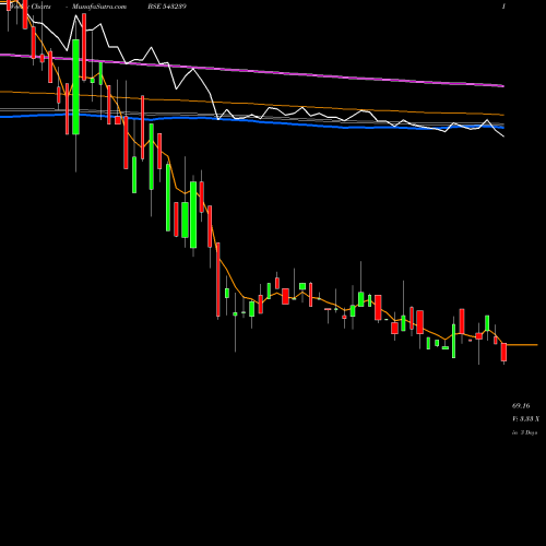 Weekly charts share 543239 GMPL BSE Stock exchange 