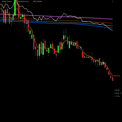 Weekly charts share 543240 LIKHITHA BSE Stock exchange 
