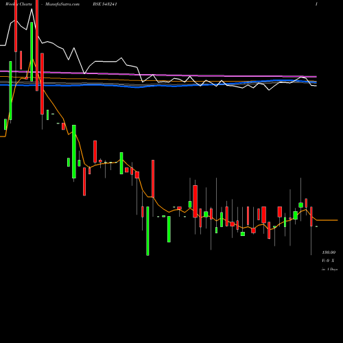 Weekly charts share 543241 VGIL BSE Stock exchange 
