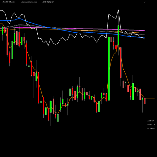 Weekly charts share 543242 HEMIPROP BSE Stock exchange 