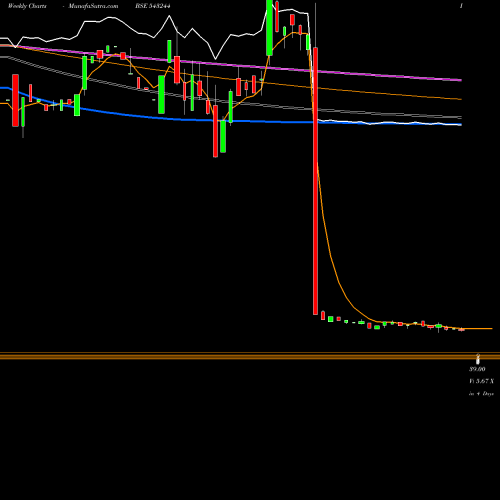 Weekly charts share 543244 SHINEFASH BSE Stock exchange 