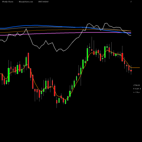 Weekly charts share 543245 GLAND BSE Stock exchange 