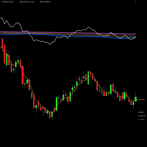 Weekly charts share 543249 TARC BSE Stock exchange 