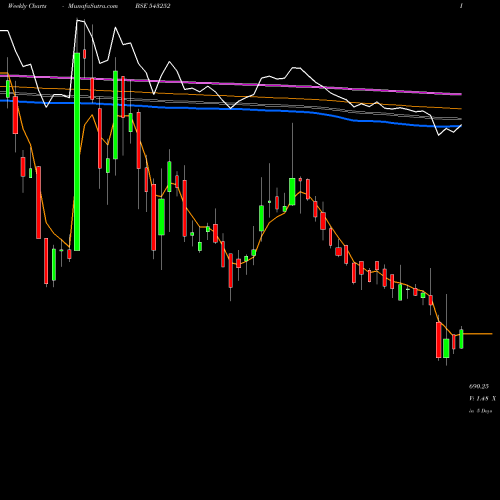 Weekly charts share 543252 FAIRCHEMOR BSE Stock exchange 