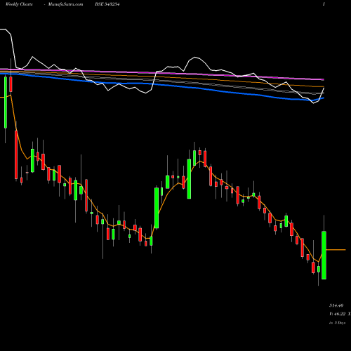 Weekly charts share 543254 AWHCL BSE Stock exchange 