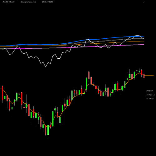 Weekly charts share 543255 INFRABEES BSE Stock exchange 