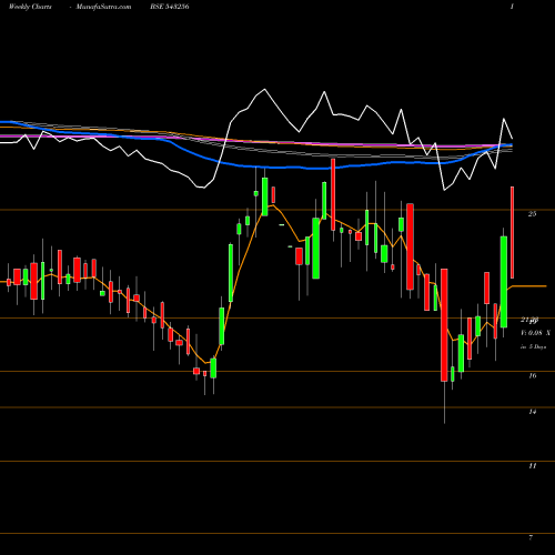Weekly charts share 543256 RFLL BSE Stock exchange 