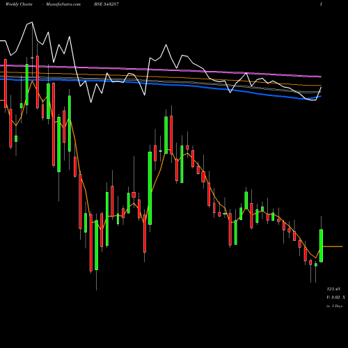 Weekly charts share 543257 IRFC BSE Stock exchange 
