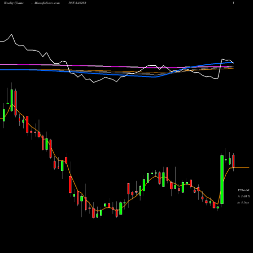 Weekly charts share 543258 INDIGOPNTS BSE Stock exchange 