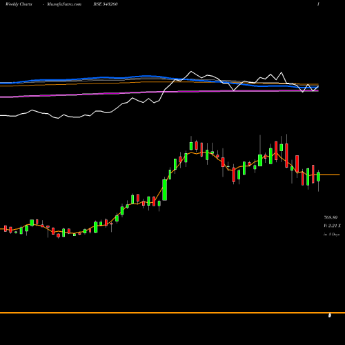 Weekly charts share 543260 STOVEKRAFT BSE Stock exchange 